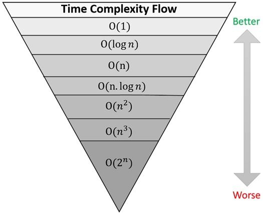 Time Complexity-